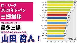 ヤクルト山田哲人📊三振王までの道のり📈2022セ・リーグ三振推移 ⚾ #プロ野球BarChartRace #swallows