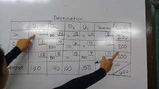 Least Cost Method - Unbalanced Transportation Problem