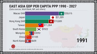 East Asia GDP Per Capita PPP 1990 - 2027