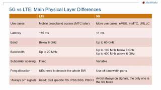 5Gを解説：5G NR物理層の入門