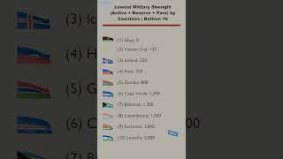 Lowest Military Strength (Active + Reserve + Para) by Countries | Bottom 10