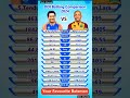 Sachin Tendulkar VS Brian Lara#shortvideo #subscribe #cricketlover ODIBatting Comparison 2024🔥🏏💯⚾