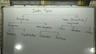 Variable, Constant, Keywords & Data Types In Java Programming Language(Part-3).