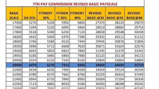 7ನೇ ವೇತನ ಆಯೋಗದ ಜಾರಿಯ ನಂತರ ನೌಕರರ ಸಂಬಳ.  Employees salary after 7th pay scale implementation #7thpay..