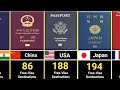 World Most Powerful PASSPORTS (2024) - 117 Countries Compared