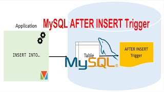 MySQL AFTER INSERT Trigger | Multiple Table