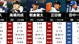 【ドラフト1位選手の通算成績#8】1999年ドラフト1位