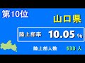 【部活】都道府県　高校女子　陸上部ランキング【athletics】