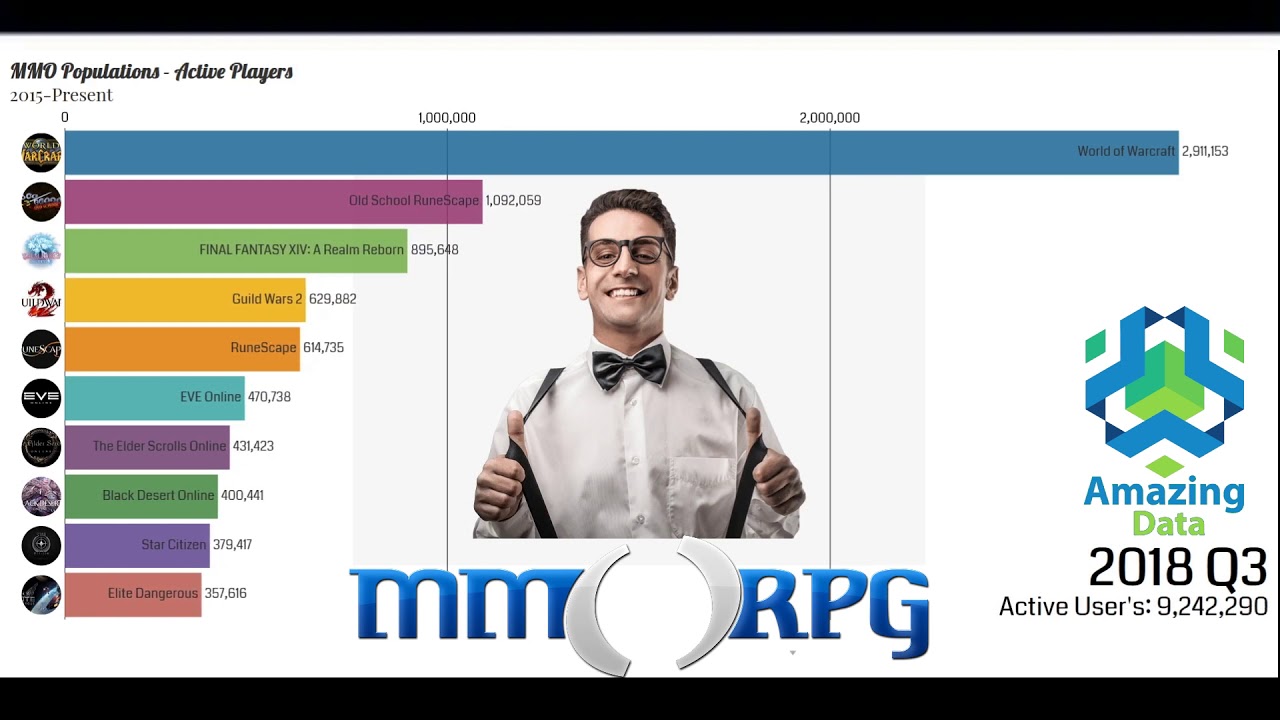 MMO Populations Active Players - YouTube