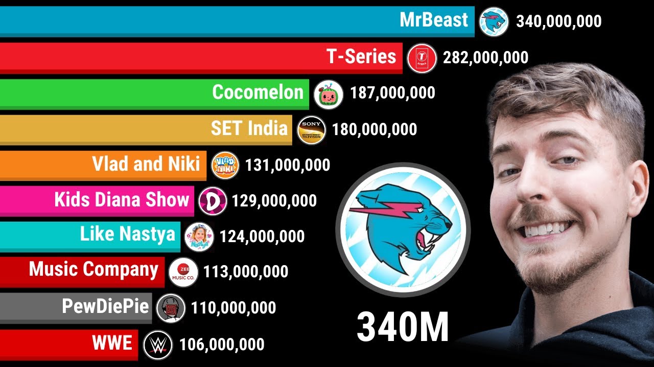 Mrbeast 340 Million Subscribers Most Subscribed Youtube Channels