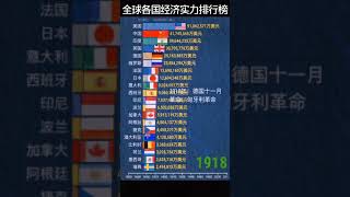 Global ranking of purchasing power全球购买力排名