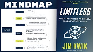 Limitless - Jim Kwik (Mind Map Book Summary)