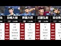 【ドラフト1位の通算成績 20】2017年ドラフト1位