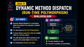 java 31-Dynamic Method Dispatch(Run-time polymorphism. )Malayalam
