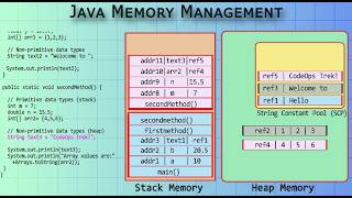 Java Memory Management Explained | Stack vs Heap, Garbage Collection & JVM Internals