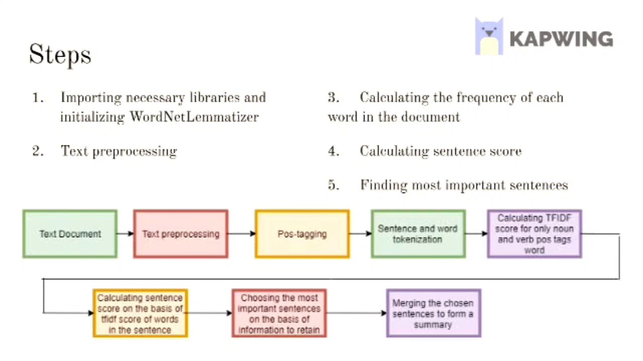 Text Summarization Using NLP - YouTube