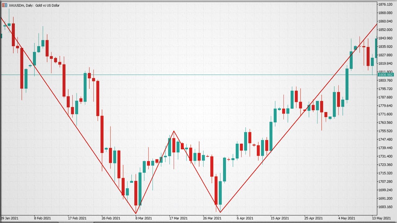 How To Trade Double Top And Double Bottom Patterns - YouTube