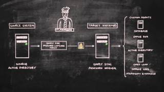 Simply Sync is a quick and easy way synchronize passwords