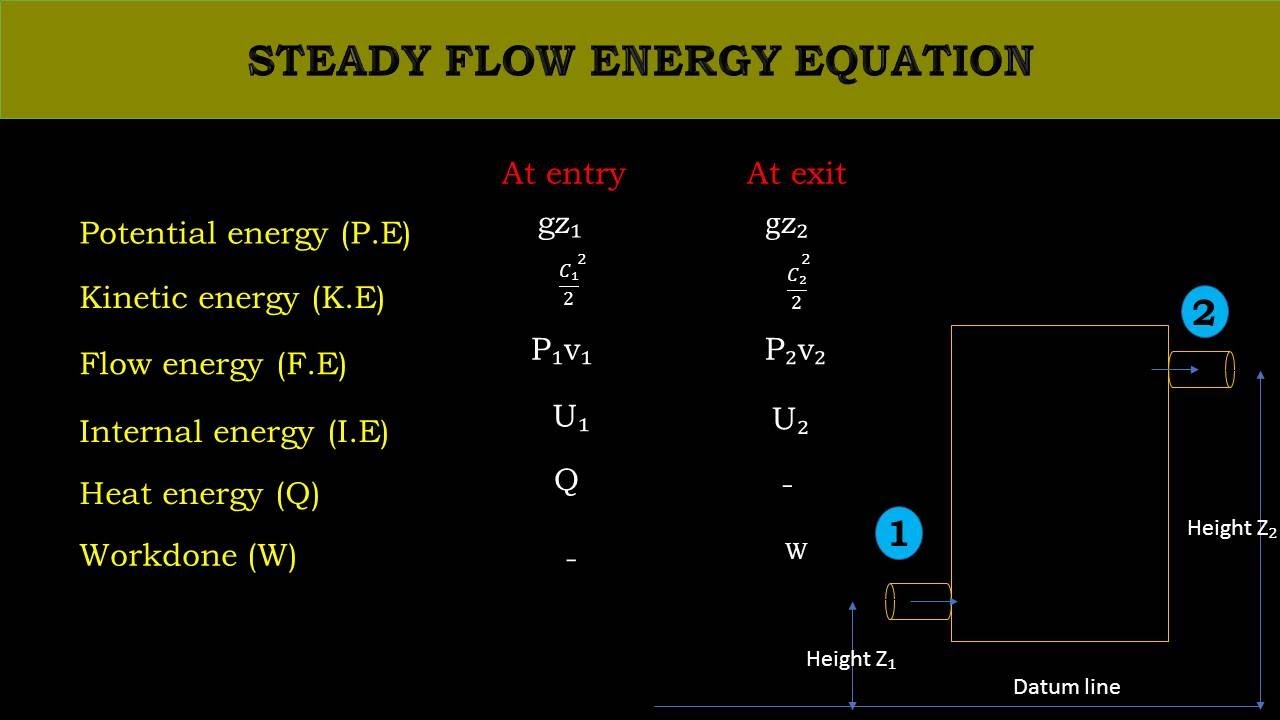 Steady Flow Energy Equation - YouTube