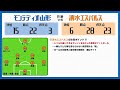 【ビッグマッチ】第19節モンテディオ山形vs清水エスパルス戦徹底プレビュー