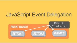 JavaScript Event Delegation Practical Demonstration