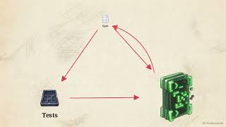 The Spec-Driven Development Triangle