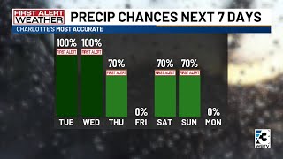 Multiple First Alerts in place for this week for Charlotte Metro due to widespread rain