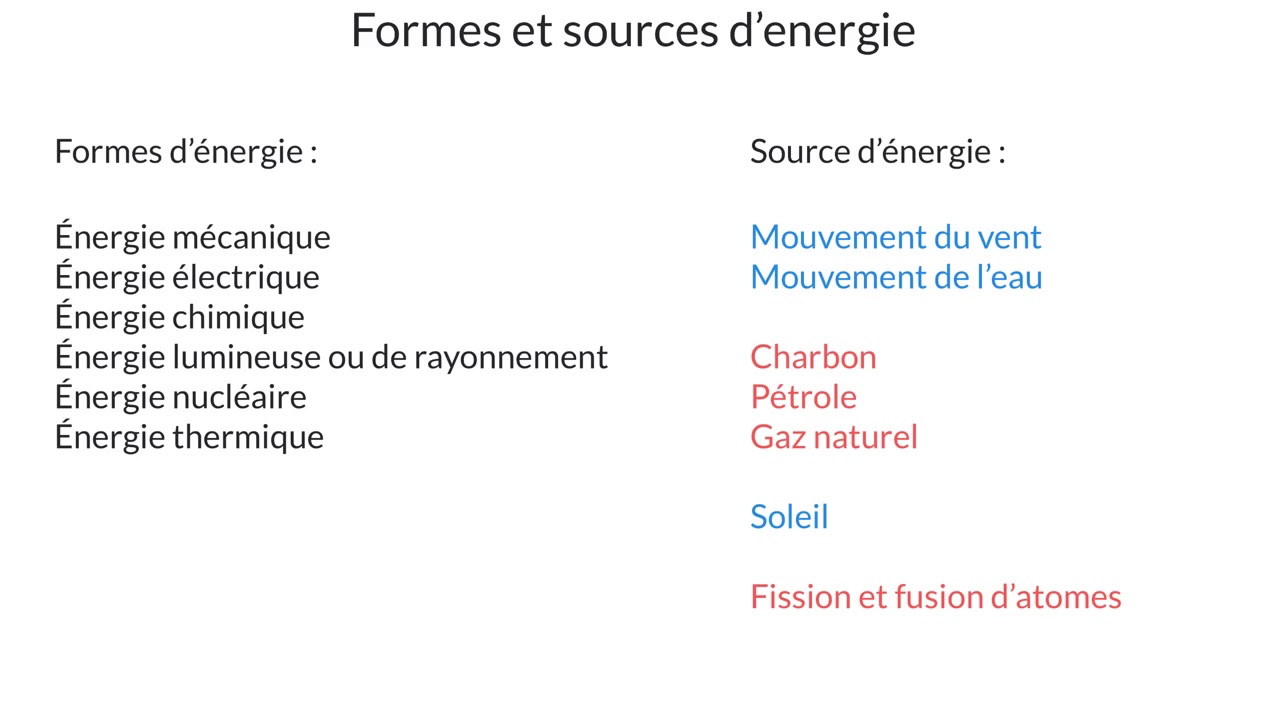 Sources Et Formes D’energie & Chaîne D'énergie - YouTube