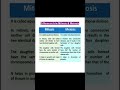 Difference between mitosis & meiosis#cell division#science# biology#importantquestions