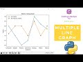 Multiple Line Graph Using Python 😍 | Matplotlib Library | Step By Step Tutorial