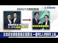 涉假造總統大選民調！台中「記者、民調專家」遭判刑....他怒喊：一毛錢也沒拿－民視新聞