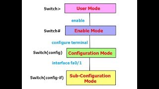 CCNA 200-301 ::16.Cisco IOS CLI (Command-Line Interface) in Tamil