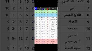 جدول ترتيب الدوري المصري بعد فوز الزمالك على فيوتشر وترتيب الهدافين ومواعيد المباريات القادمة
