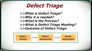 Defect Triage in software testing | Defect Triage Meeting