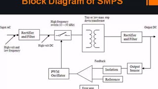 SMPS Basics | Switch Mode Power Supply Explained | Basics Guru