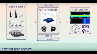 Full-wave interferometer angle of arrival (AOA) direction finder (DF) developments at Sagax