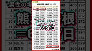 仕事時間が長い都道府県はこちら‼️ #都道府県ランキング ＃仕事時間 #熊本県 #shorts