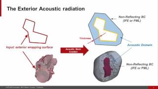 4 To 20 Times Faster Acoustic Simulations