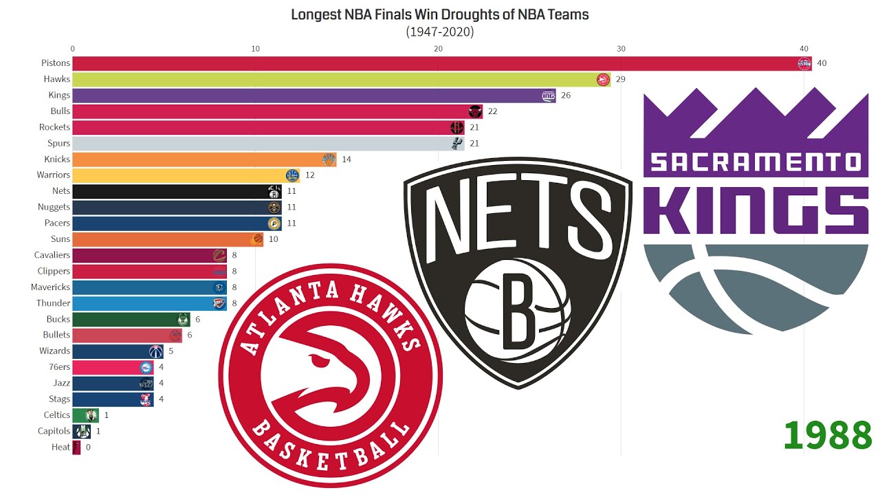 Longest NBA Finals Win Droughts Of NBA Teams (1947-2020) - YouTube