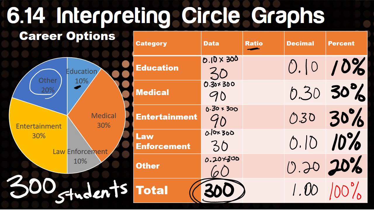 Math 6 8 3 Interpreting Circle Graphs Youtube