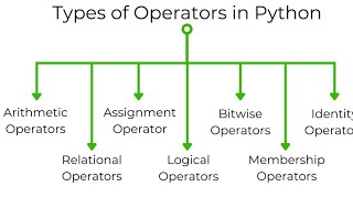 Unary , Binary and Bitwise Operators in Python# Python Tutorials for Beginners# Lec-4