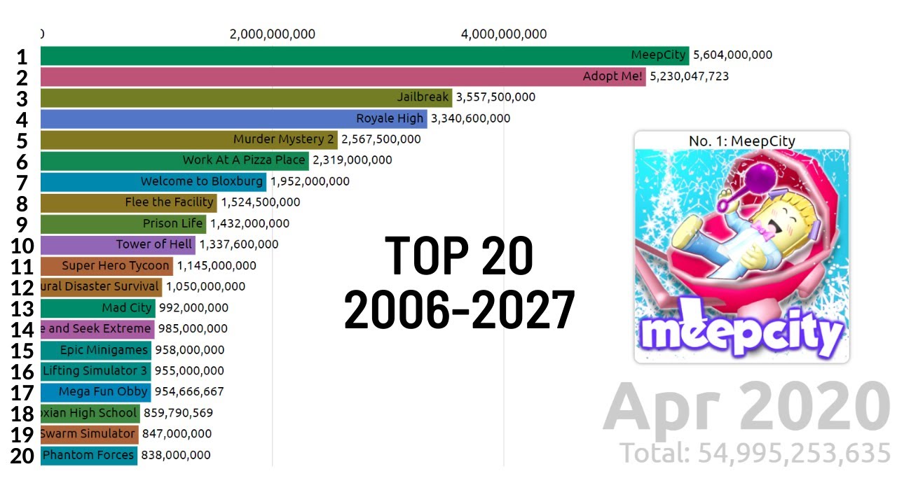 Top 20 Most Played Roblox Games (2006-2027)[Future] - YouTube