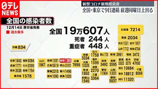 【新型コロナ】全国・東京の感染者  9日連続で前週同曜日上回る