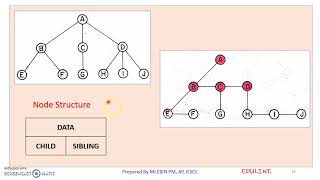 DS - MODULE 4 - TOPIC 9 - BINARY TREE REPRESENTATION OF TREES