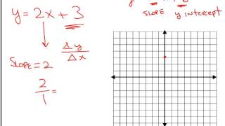 Graphing a line using slope-intercept form