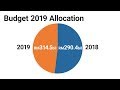 Malaysia’s Budget 2019: Expansionary budget