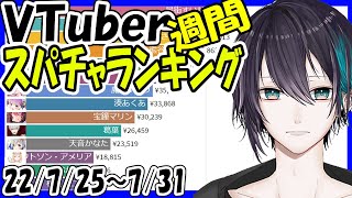 VTuber週間スパチャランキング【 2022年7月25日～7月31日】VTuber Super Chat Ranking 黛灰60万人記念生前葬　レオス・ヴィンセント3Dお披露目