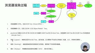 18丨浏览器渲染：你是否清楚浏览器的渲染过程？