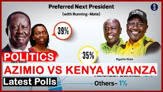 Its Clear Huge Gap, Latest Opinion Polls Between Azimio Vs Kenya Kwanza, Ruto Vs Raila | news 54