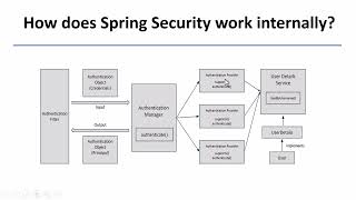 How Does Spring Security Works Internally